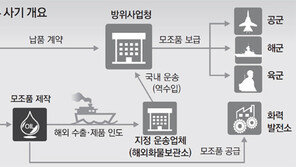 트랙터 윤활유, 미국산 속여 군납… 항공기-헬기 추락할뻔