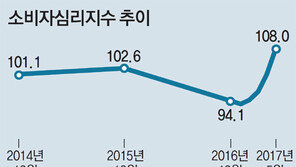 새 정부 기대감에 소비심리 상승