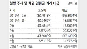 코스피 고공행진에 채권자금 증시로 이동
