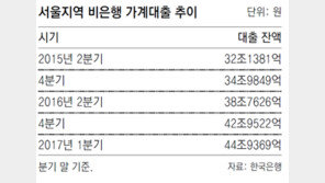 주택시장 활황에 비금융권 대출 급증