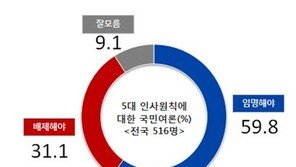 이낙연 인준 찬성 72.4% ·반대 15.4%…文대통령 지지율 84.1%
