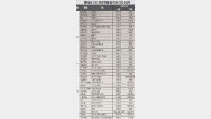 [2017 한국 경제를 움직이는 CEO]“불황의 터널에 희망의 빛이 보인다” 한국 경제를 빛낸 ‘최고의 CEO들’ 