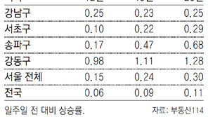 새 정부 출범후 부동산-증시 동반 호황