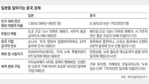 “부채급증-자산버블 中, 30년 전 日과 닮은꼴”