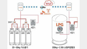 [기업&CEO/㈜코리센]SKT ‘LoRa 네트워크’ 활용 LPG 원격검침 시대 개막 
