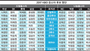 2017 KBO 올스타전 후보 120명 확정