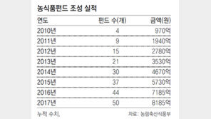 “농식품펀드 덕분에 된장 매출 1년새 3배로”