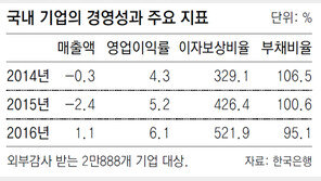 기업, 성장-수익-안정성 ‘트리플 개선’