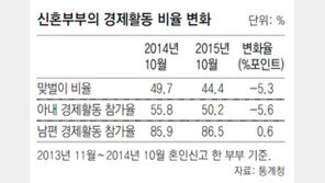 맞벌이 신혼부부 4쌍중 1쌍, 2년내 외벌이로