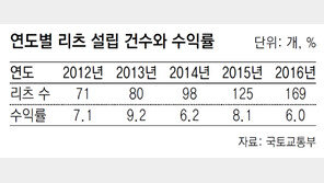 예금금리 4배 ‘年6% 배당수익’… 리츠에 돈 몰린다