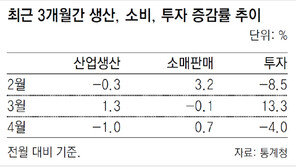산업 생산, 15개월만에 최대 감소