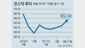 코스닥도 ‘들썩’… 7개월만에 650 돌파