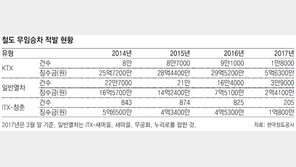 [단독]CCTV로 철도 무임승차 콕 집어낸다
