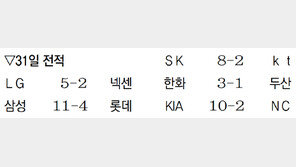 신바람 한화, 260일만에 4연승