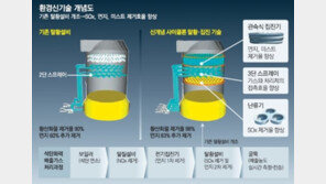 [클린 코리아]환경신기술로 화력발전소 미세먼지 확 줄인다 