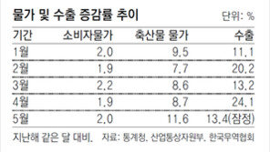 수출 5개월 연속 두자릿수 증가… 한국 성장률, OECD 평균의 2배