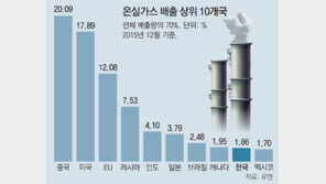 195개국 합의한 ‘온실가스 감축’… 트럼프 마이웨이에 흔들