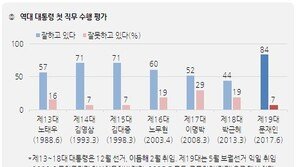 문 대통령, 지지율 84%로 역대 최고…하나회 척결 후 YS 83% 뛰어넘어
