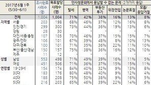 오늘 김상조 청문회…가장 용납할 수 없는 문제 2위 ‘병역’ 1위는 ‘○○’
