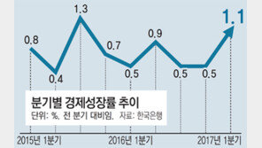 성장률-주가-집값 상승률 ‘최고치 행진’
