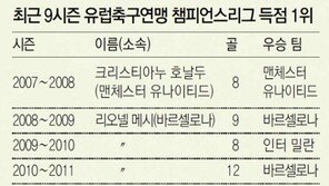 하늘 아래엔 호날두 호령만