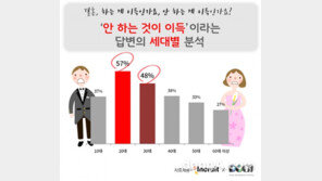 2030세대 절반, ‘결혼하는게 이득이냐’는 질문에 “네...니오?”