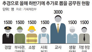 11兆 추경, 청년-여성-노인에 맞춤 지원