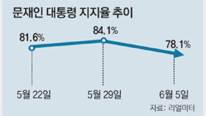 문재인 대통령 지지율 78.1%… 취임후 처음 80%대 깨져