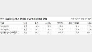 미국 車시장 경량트럭이 대세… 현대차 ‘가속 페달’