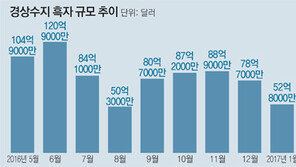 외국인 배당잔치에… 경상흑자 40억달러로 줄어