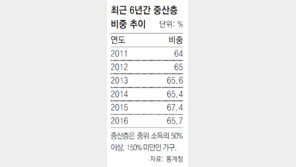 중산층 비중 65%… 1년새 다시 감소세로