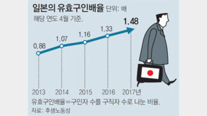 일자리 넘치는 日, 주 4일근무 느는데…