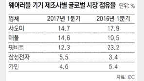 손목 위 스마트 전쟁… 시계, 밴드 꺾고 한판승