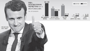 의석 ‘0’에서 과반 확실시… 마크롱, 또한번의 佛정치혁명