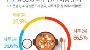 취준생 83% “하루 한끼 이상 굶어”… 밥값 부담에 16%는 ‘삼시한끼’