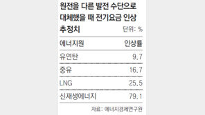 “원전 포기땐 전기료 최대 79% 올라”