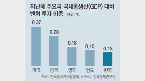한국 벤처투자 비중, 美-中 절반도 안돼