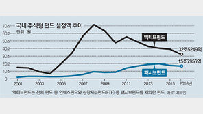 “코스피 오를수록 짭짤”… 패시브펀드에 뭉칫돈