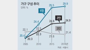 서울 30대 가구주 절반이 월세살이