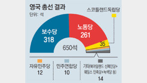 ‘헝 의회’ 수렁 빠진 메이… “정치도박 실패, 재앙이 됐다”