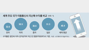 “국내 이통사 수익률 33%… 美-中보다 낮아”