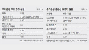 예보, 연내 우리銀 지분 매각… ‘완전 민영화’ 탄력