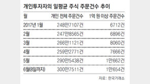 코스피 ‘高高’… 개미들도 ‘Go Go’