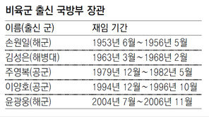송영무, 13년만의 非육군 국방수장… “사드해결 복안 있다” 