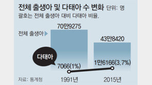 ‘저출산시대’ 쌍둥이는 25년새 2배로