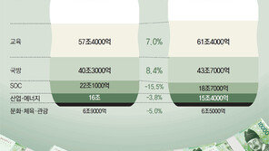 내년 예산 요구액 424조… 복지-국방 늘고 SOC분야는 급감
