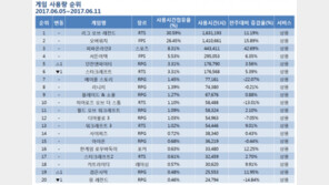 [6월 2주 PC방 순위] 여전한 LOL, 사용량 대폭상승한 피온3
