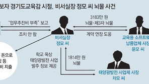 [단독]“김상곤 교육감때 비서실장이 수뢰… ‘김상곤 업무추진비’로 사용”