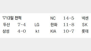 4위 LG 만난 두산, 상쾌한 뒤집기