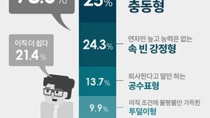 이직실패 대표 유형,  3위 ‘공수표형’ 2위 ‘속 빈 강정형’, 1위는?